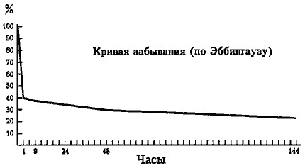 Кривая забывания Эббингауза